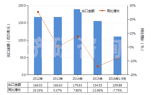 2012-2016年9月中國過氧化醇、過氧化醚、過氧化酮(含其鹵化、磺化、硝化或亞硝化衍生物（過氧化二異丙苯除外）)(HS29096000)出口總額及增速統(tǒng)計